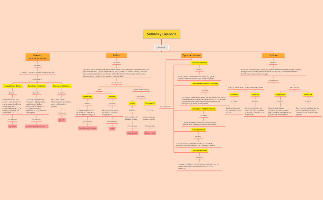 Mapa Conceptual Sólidos y Líquidos