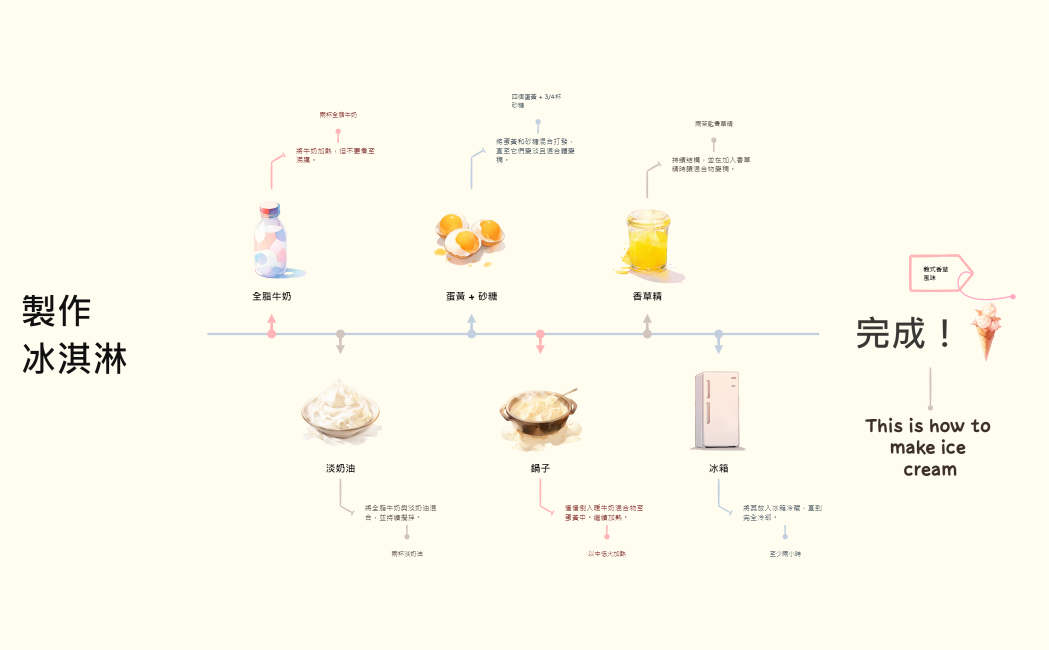 製作冰淇淋