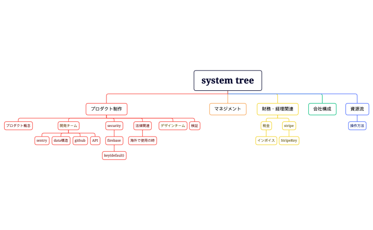 マネジメント