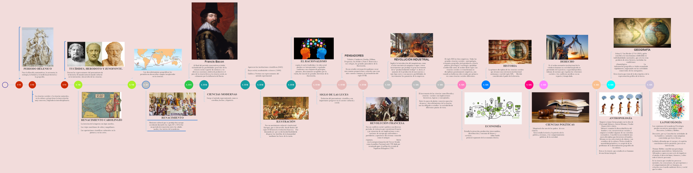 EVOLUCIÓN DE LAS CIENCIAS SOCIALES