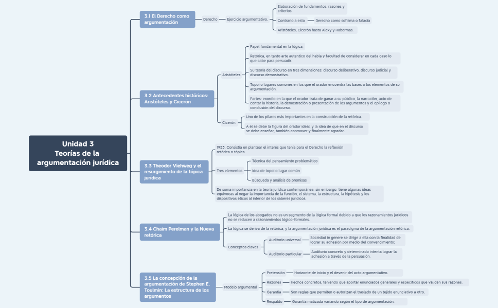 Unidad 3 Teorías de la argumentación jurídica