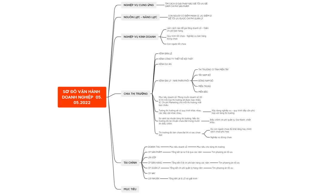 SƠ ĐÔ VẬN HÀNH DOANH NGHIỆP  05.05.2022