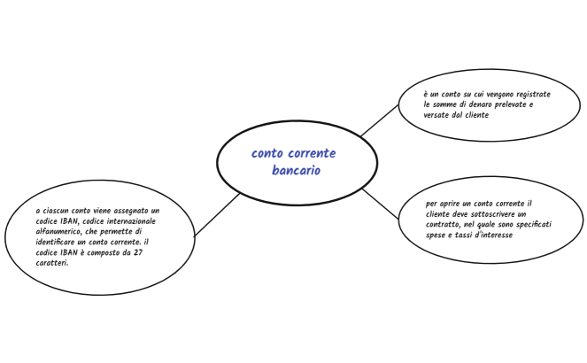 conto corrente bancario