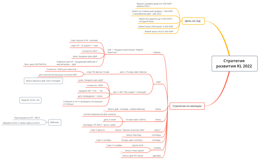 Стратегия развития KL 2022 