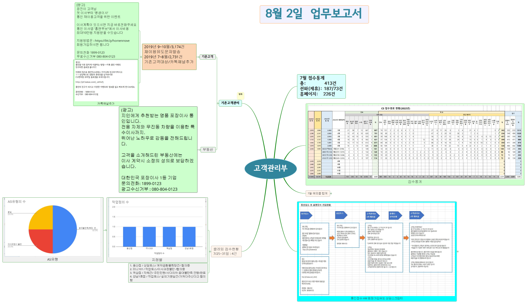고객관리부