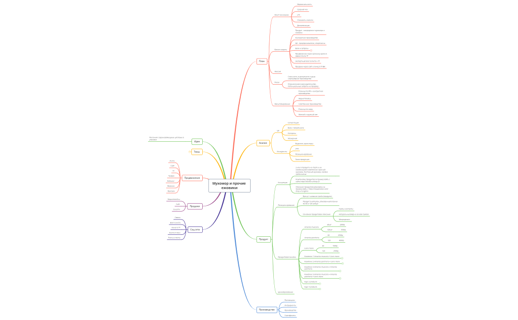 Мухомор и прочие ежовики