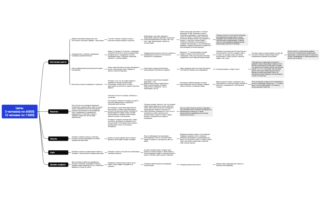 Цель3 человека по 6000$12 человек по 1 500$