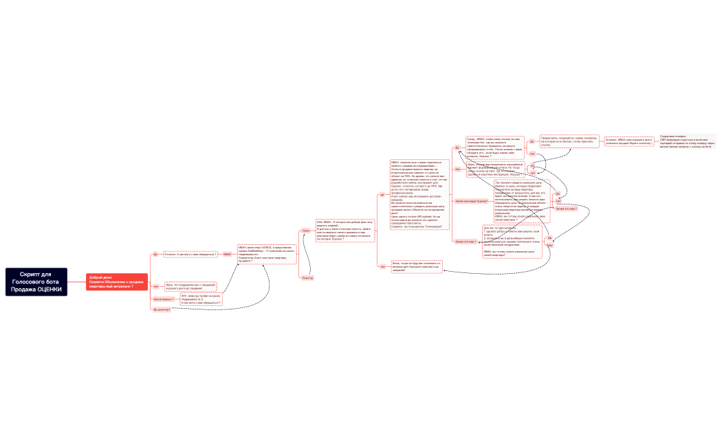 Скрипт для Голосового бота  Продажа ОЦЕНКИ
