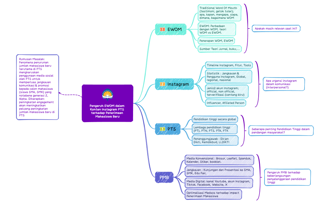 Model Konstruksi Pikir