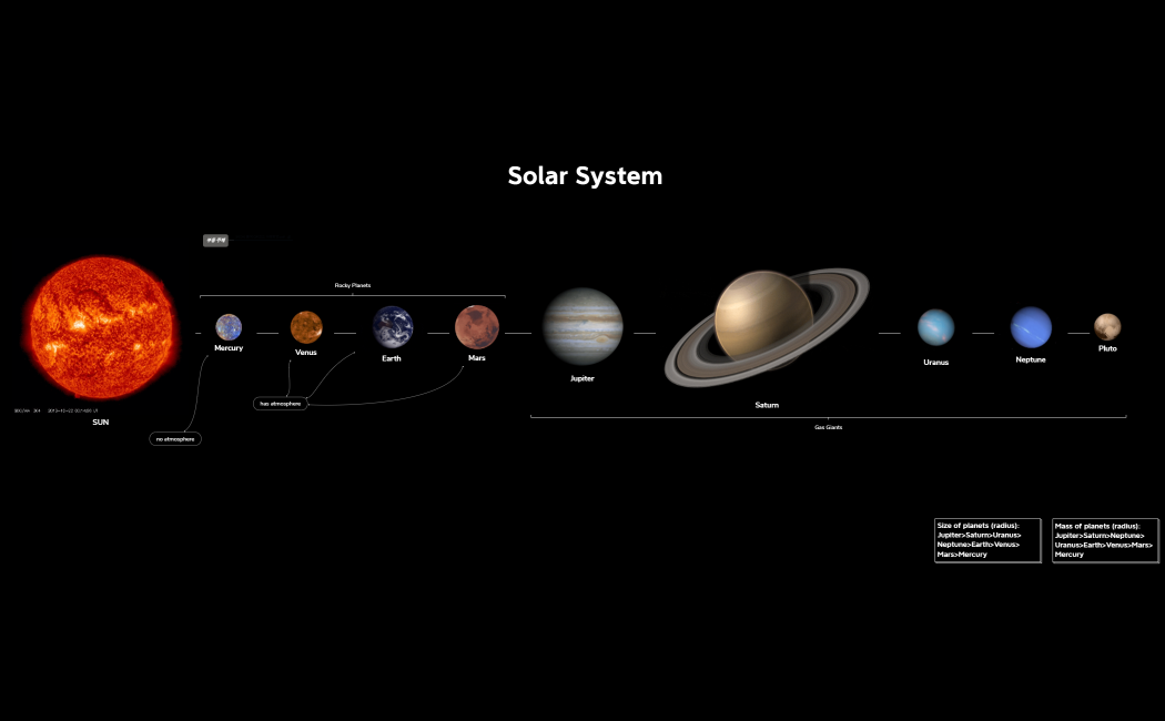 The Solar System