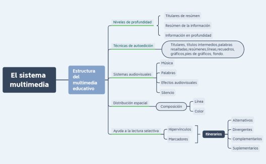 Estructura del multimedia educativo
