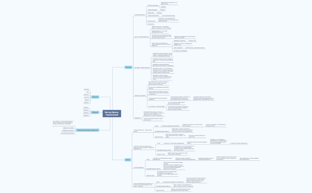 МЕТОД ИРИНЫ ПЕРМЯКОВОЙ