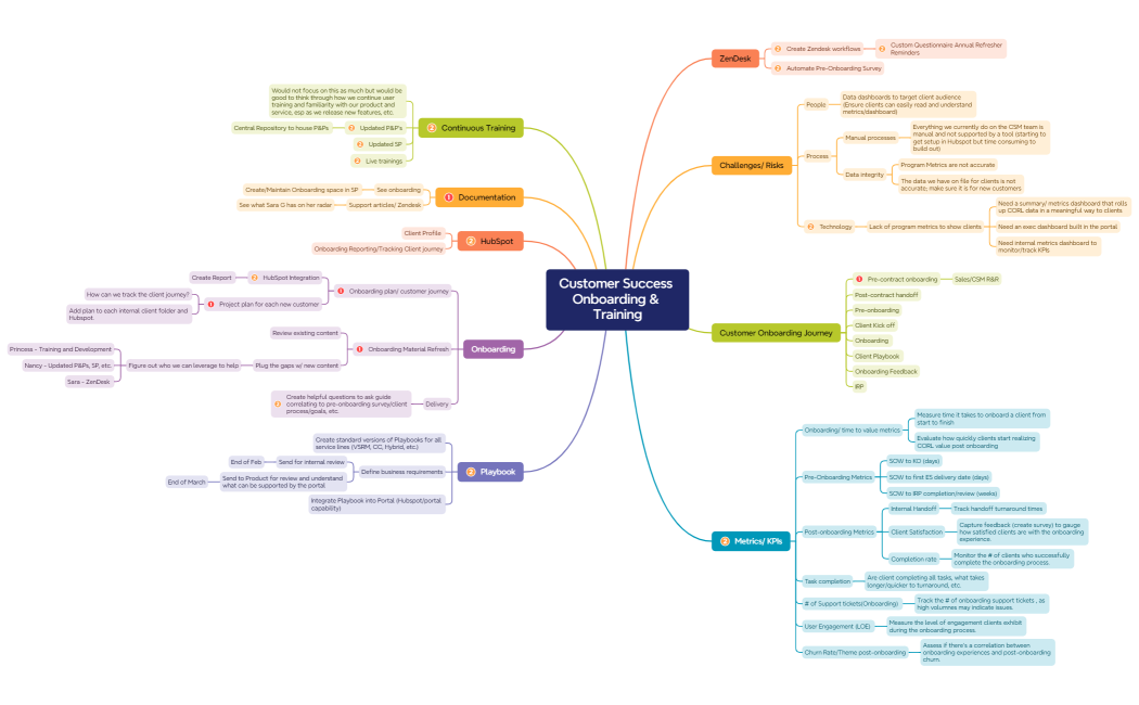Customer Success Onboarding & Training