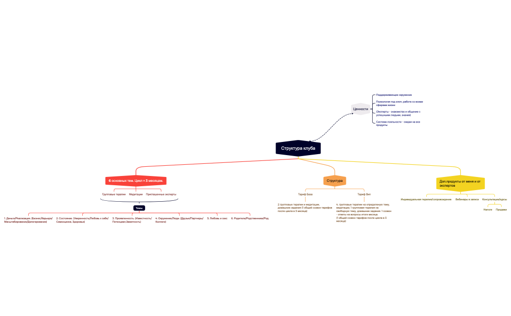 Структура клуба