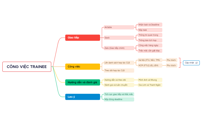CÔNG VIỆC TRAINEE.xmind
