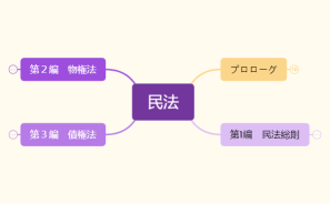 民法課題①-3-1.xmind
