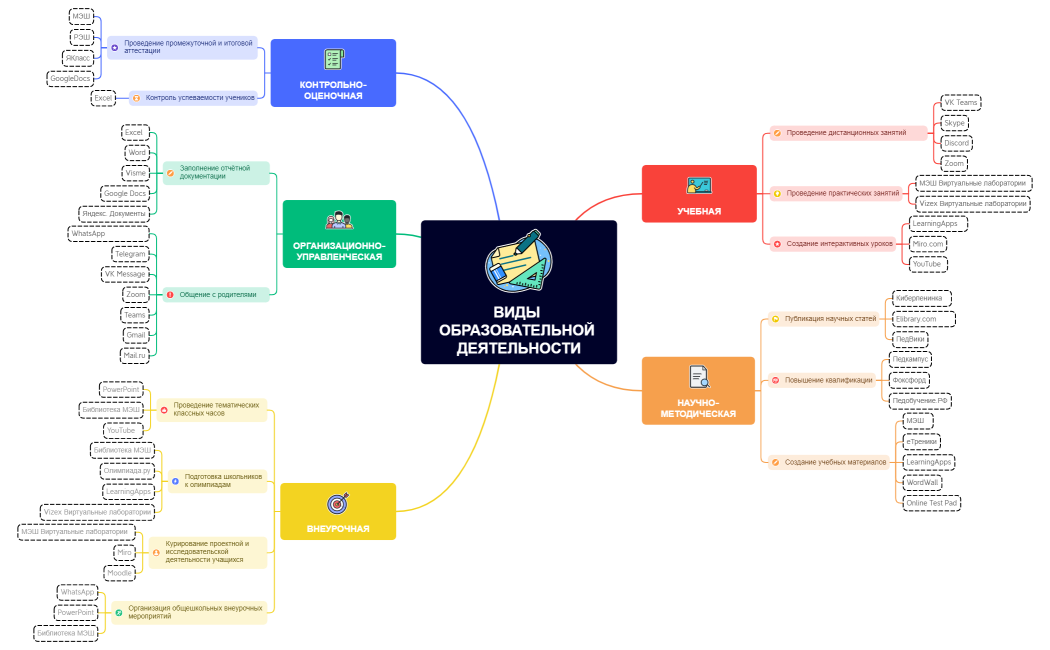 ВИДЫ ОБРАЗОВАТЕЛЬНОЙ ДЕЯТЕЛЬНОСТИ