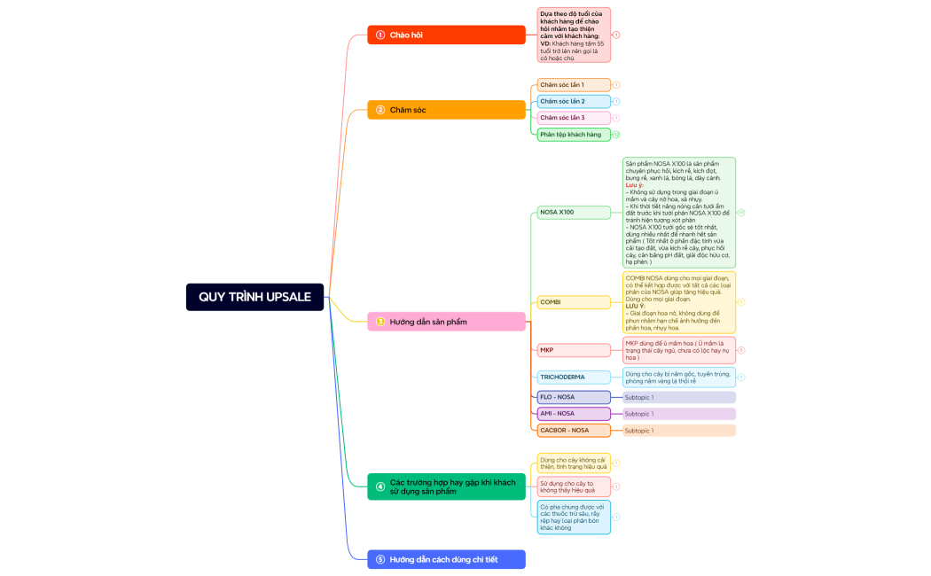 QUY TRÌNH UPSALE