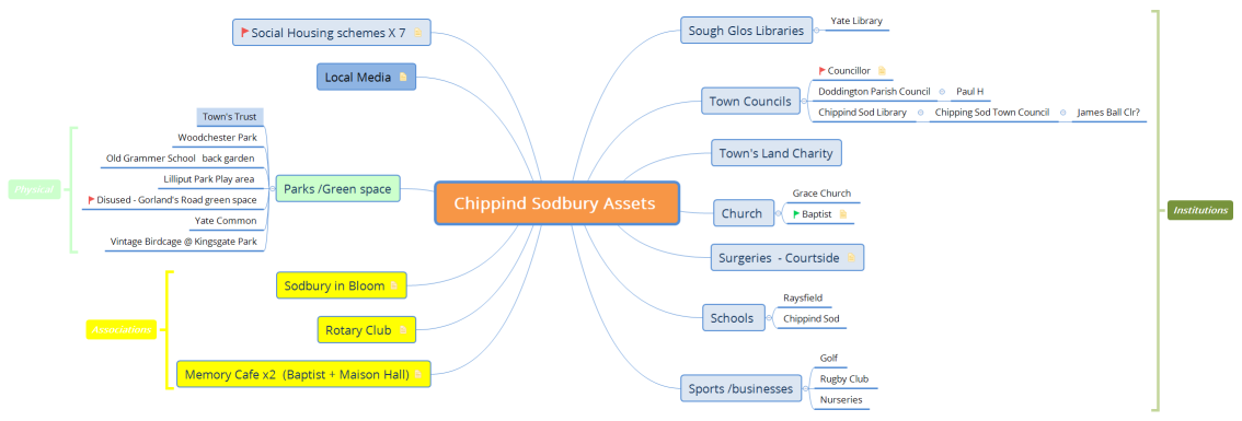 Chippind Sodbury Assets 