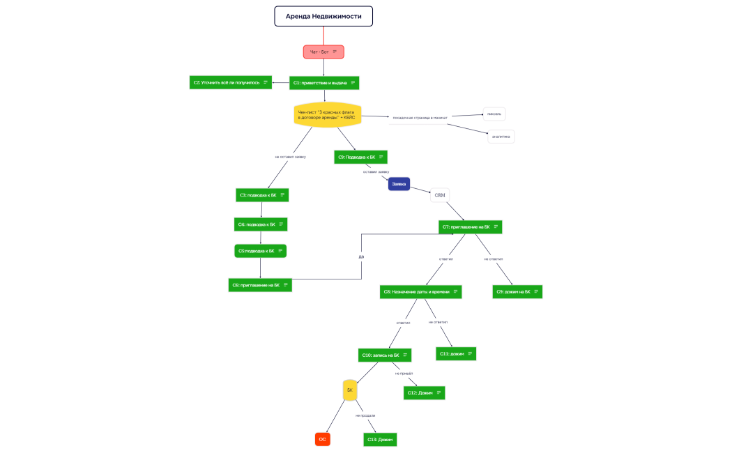 Аренда Недвижимости