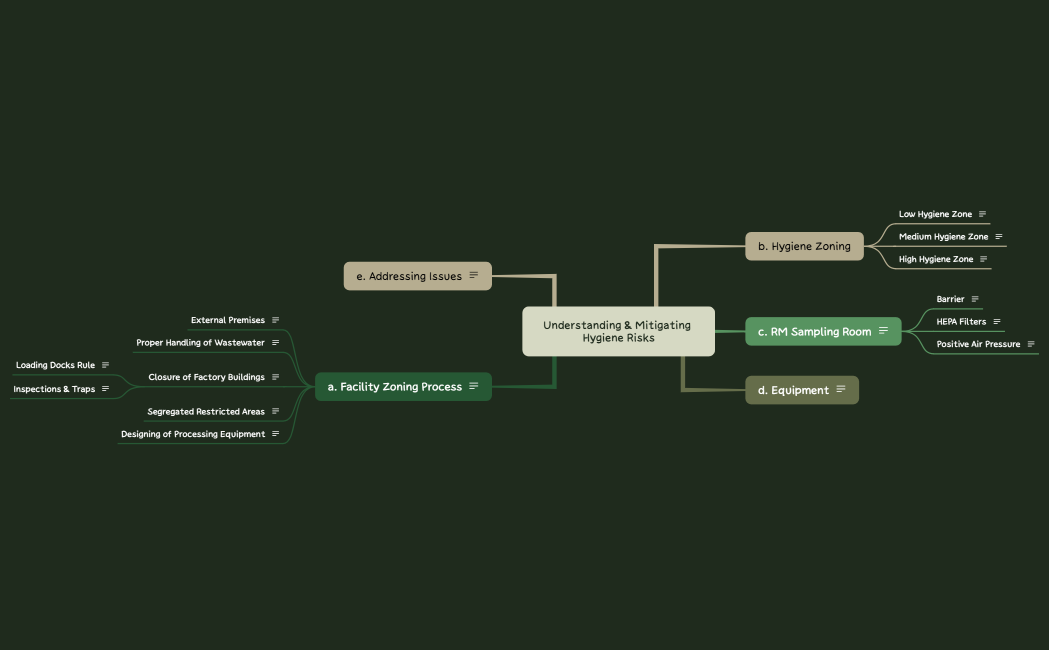 Understanding & Mitigating Hygiene Risks