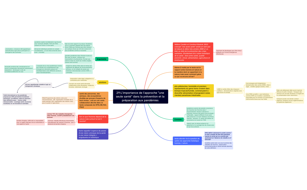29:L'importance de l'approche "une seule santé" dans la prévention et la préparation aux pandémies 