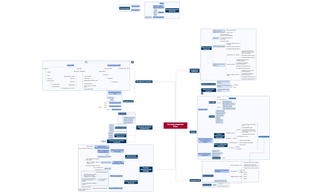 Система развития РСиС