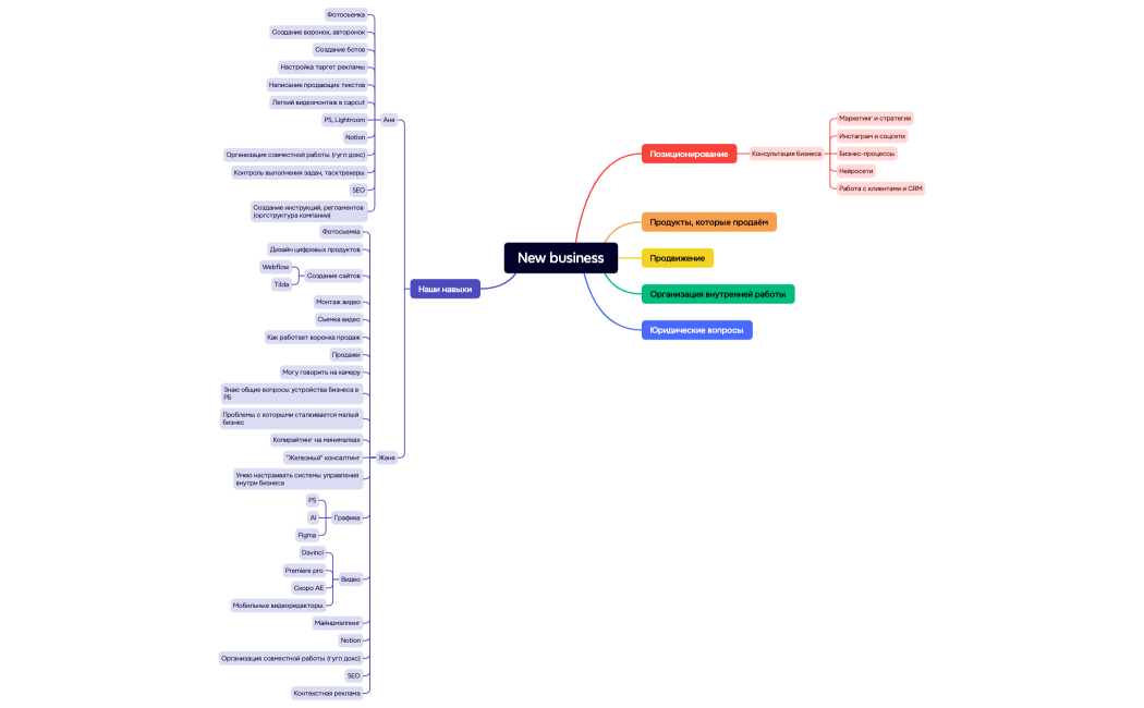 Ментальная карта