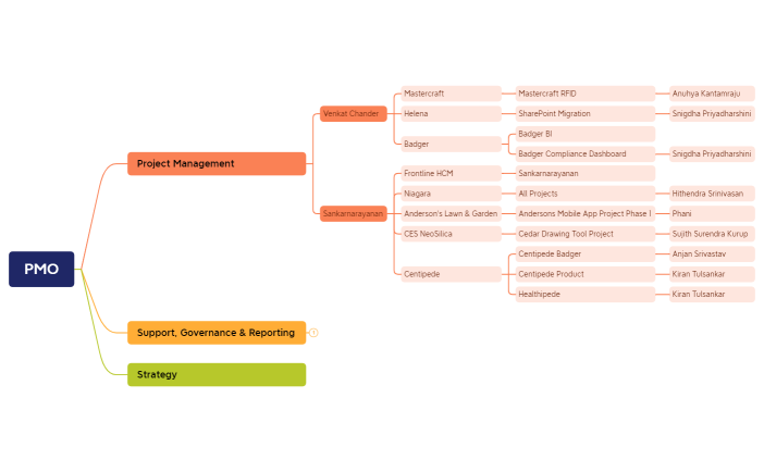 PMO_PM Mapping_24042023.xmind