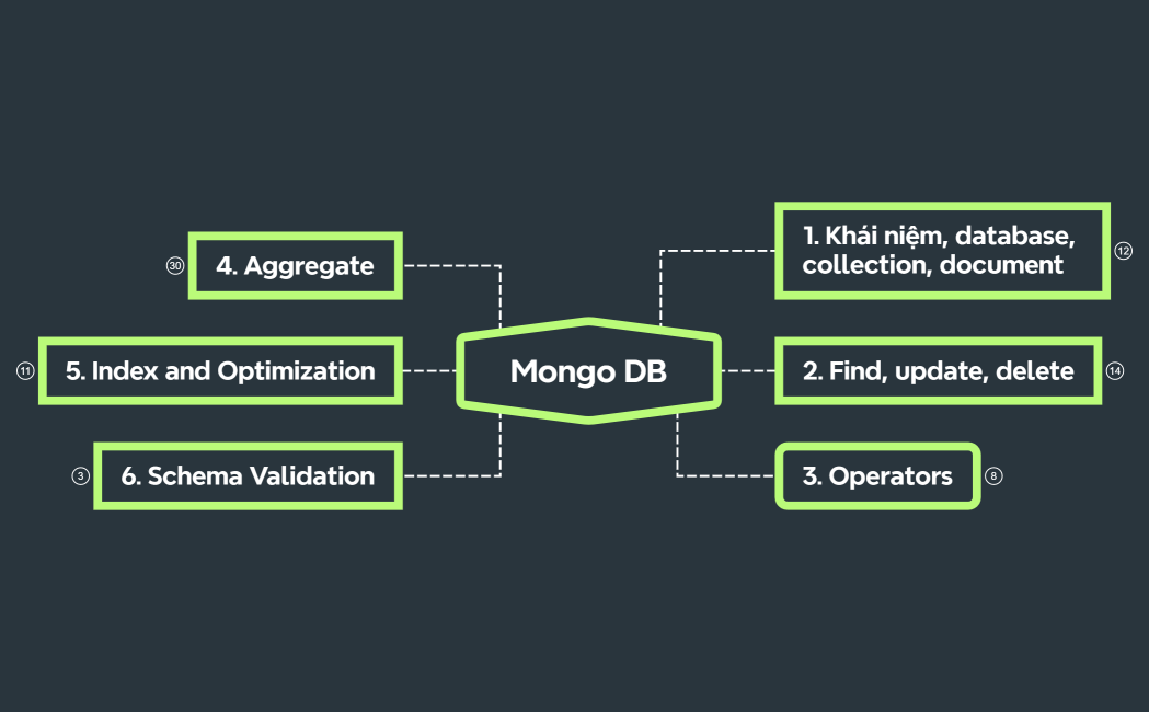 Steps of Problem solving