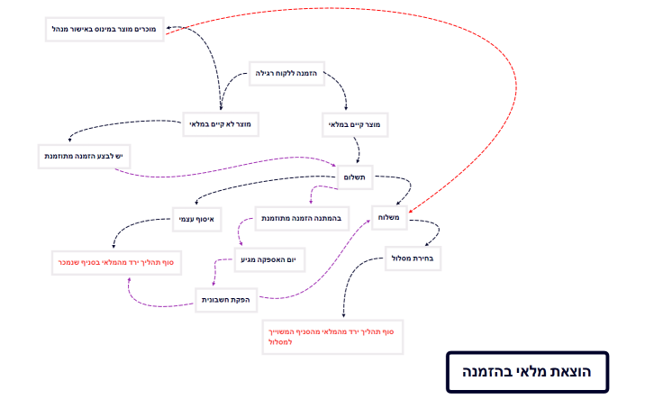 הוצאת מלאי בהזמנה