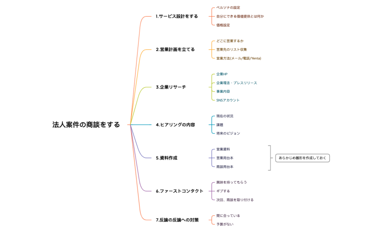 商談までの準備