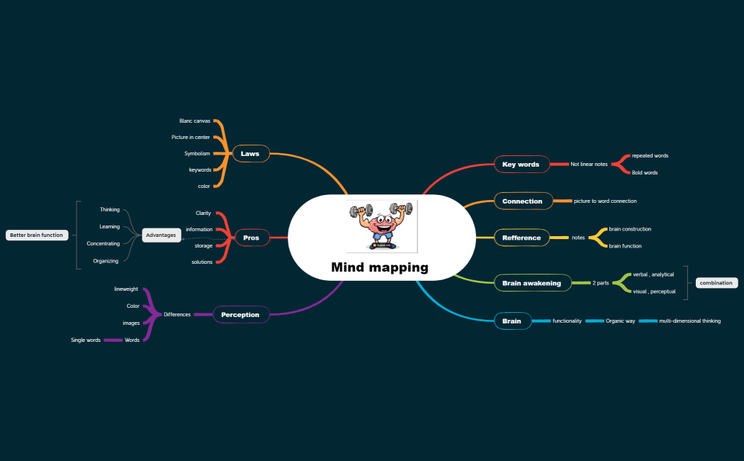 Mind Map creation