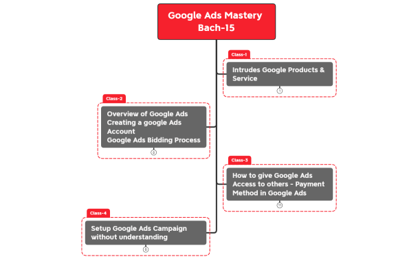 Google Ads Mastery Bach-15_Home work-4