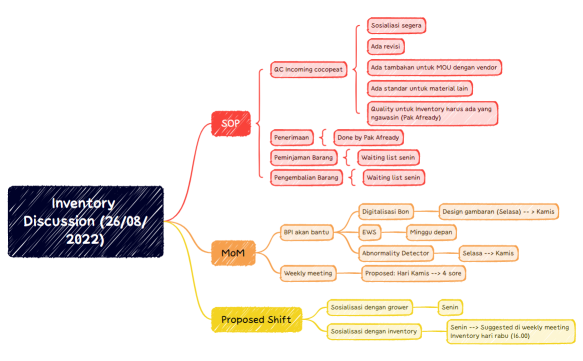 Inventory Discussion