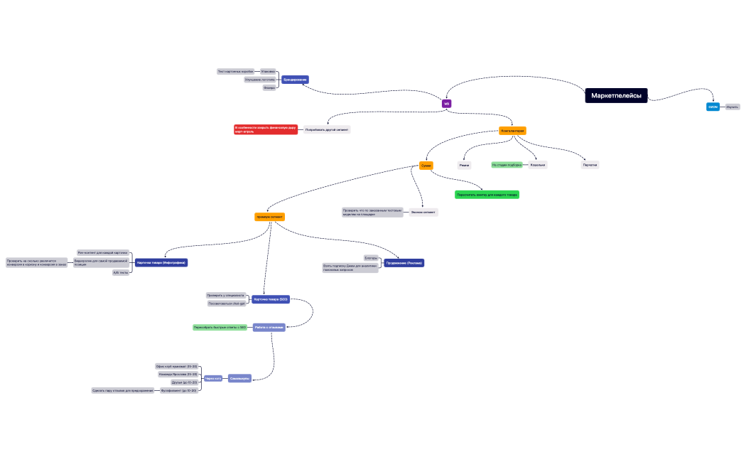 Маркетпелейсы