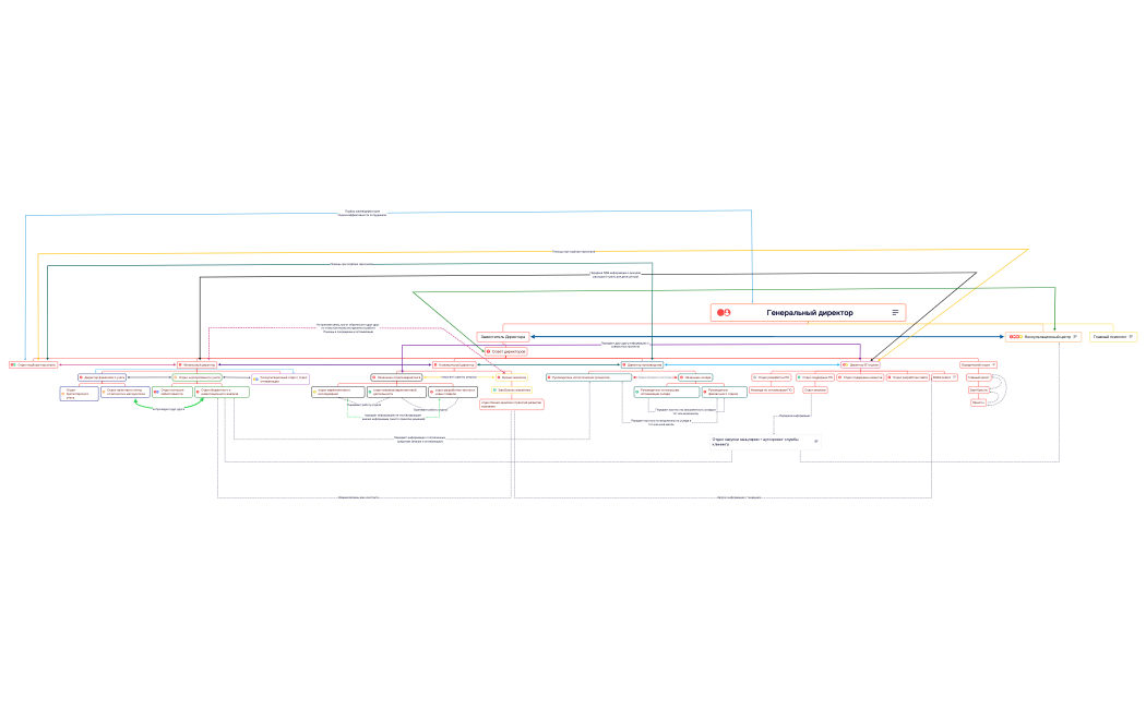 структура бизнеса