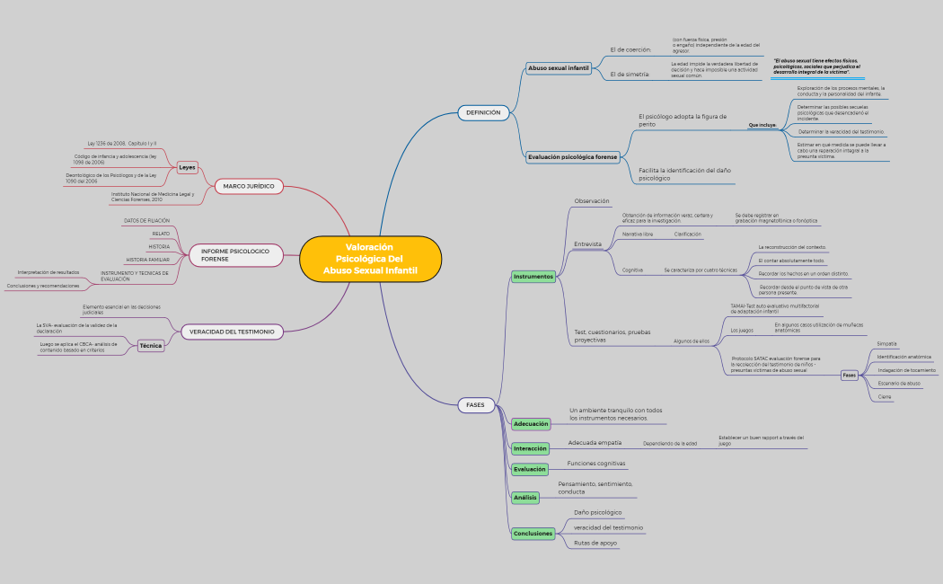 Valoración Psicológica Del Abuso Sexual Infantil