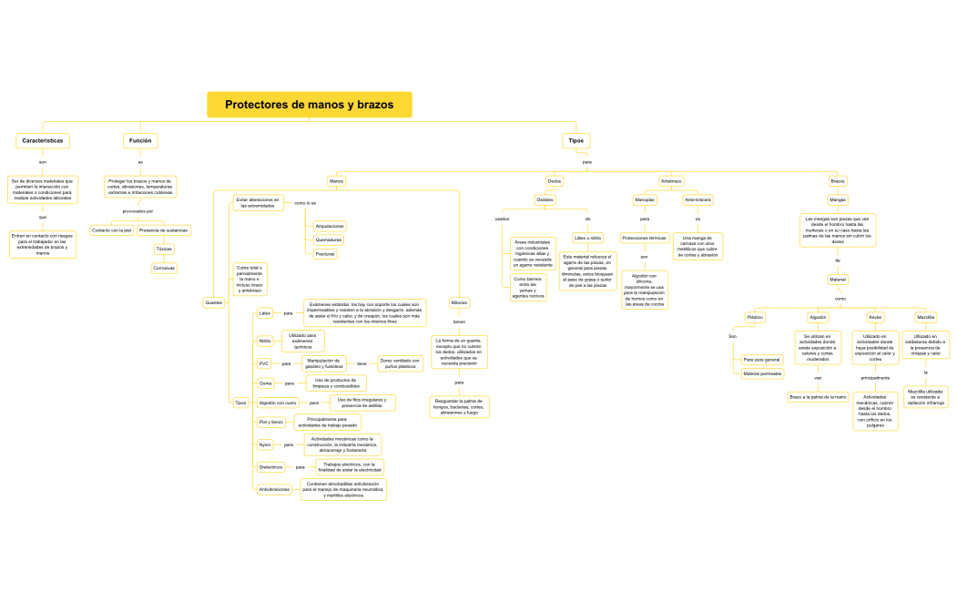 Protectores de manos y brazos