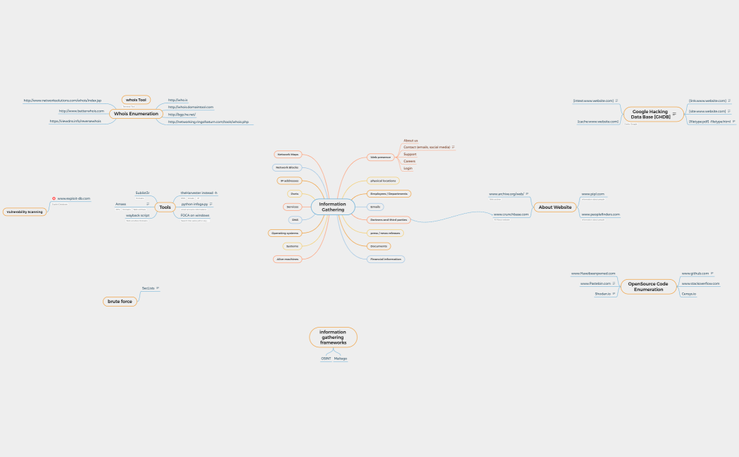 Information Gathering