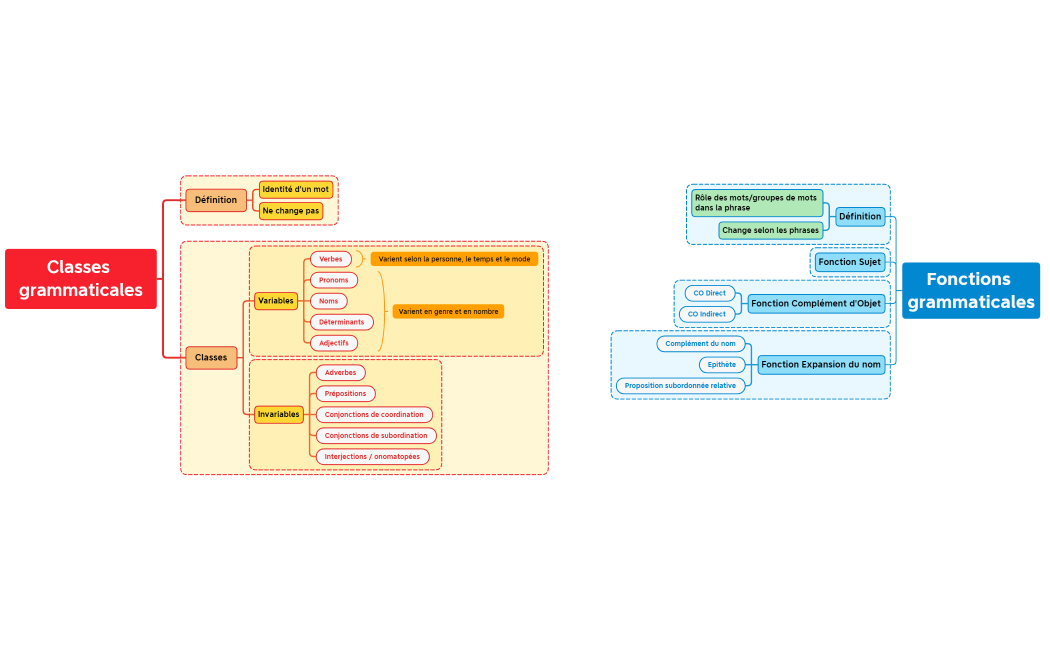 Carte mentale progression