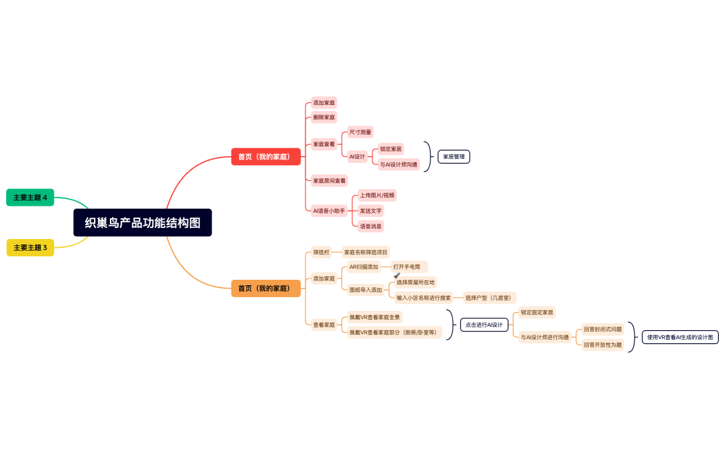 织巢鸟产品功能结构图