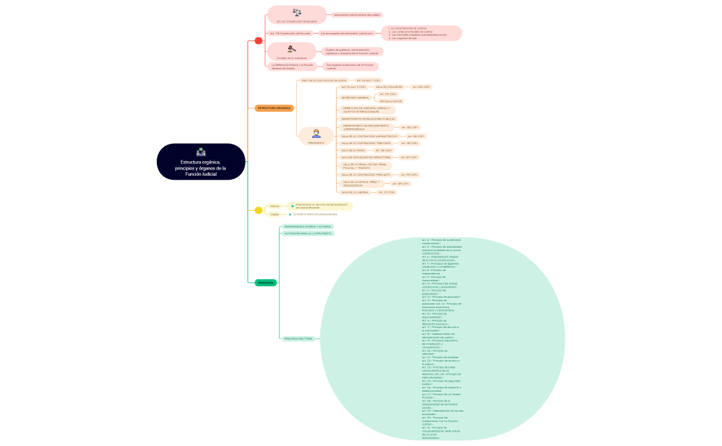 Estructura orgánica, principios y órganos de la Función Judicial