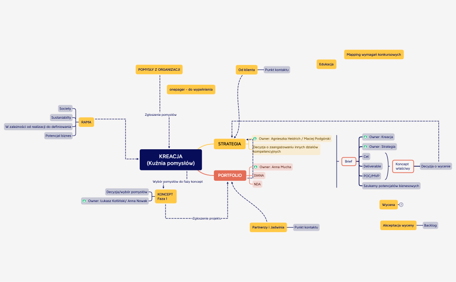 KREACJA (Kuźnia pomysłów)_anna.xmind