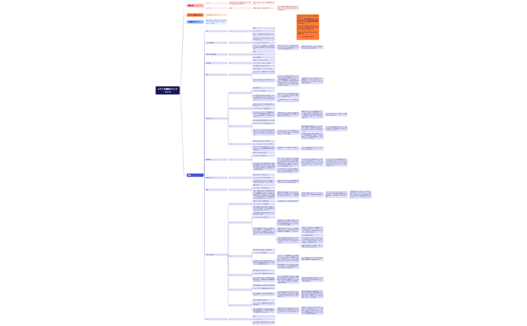 とりすかなマイムービーマインドマップ