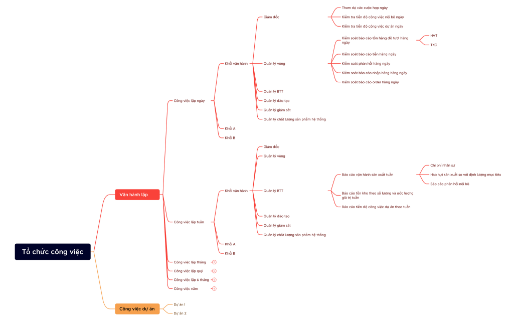 Tổ chức công việc