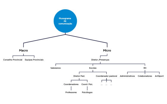 Fluxograma de comunicação