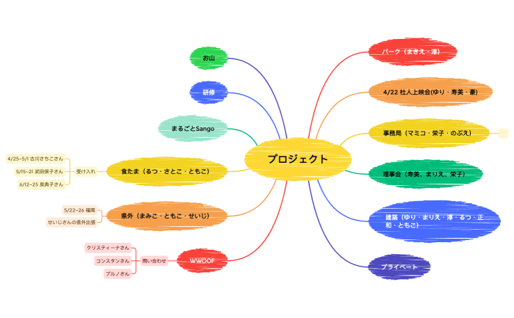プロジェクト管理.xmind