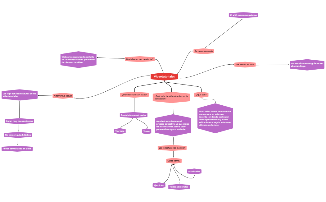 Videotutoriales mapa mental