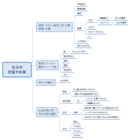 自分の 資源や在庫